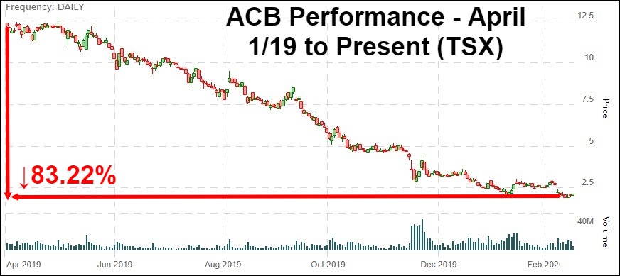 Aurora Cannabis Isn T Worth Zero But Long Recovery Lies Ahead The Dales Report