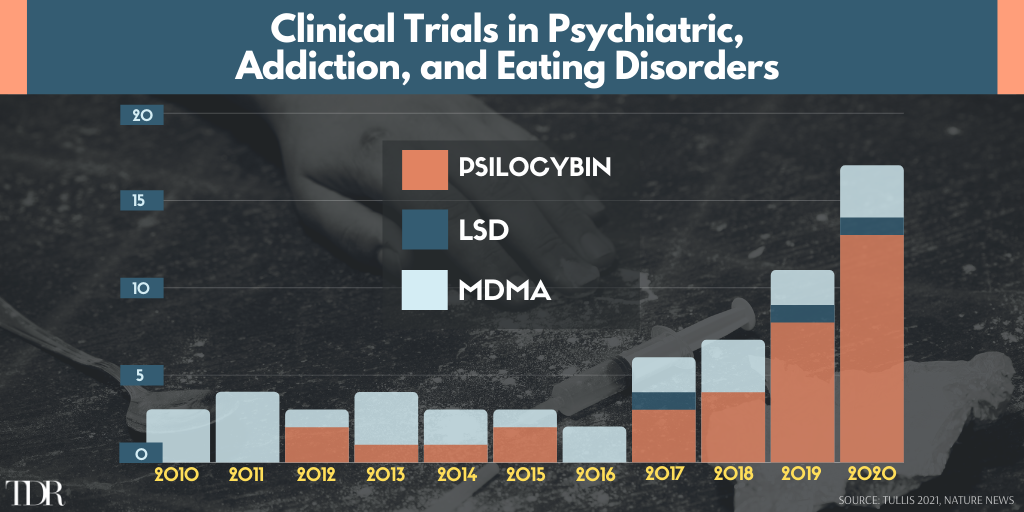 Graph showing the number of Clinical Trials Studying Psychedelic Compounds For Psychiatric, Addiction and Eating Disorders from 2010 to 2020