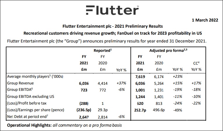 PointsBet Reports FY 2022, Holds 4% Of US Sports Betting Market