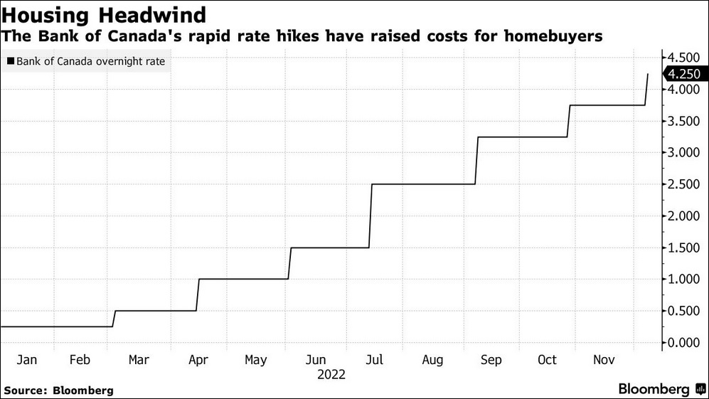 Bank of Canada Raises Benchmark Interest Rate 50 Basis Points The